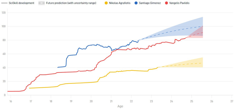 Nikolas Agrafiotis heeft zowel een lager SciSkill als Potential dan Santiago Giménez en Vangelis Pavlidis.