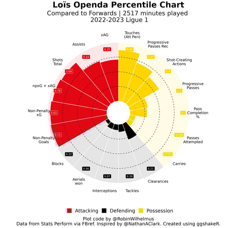 Lois Openda’s pizza chart from the 2022/23 French Ligue 1.