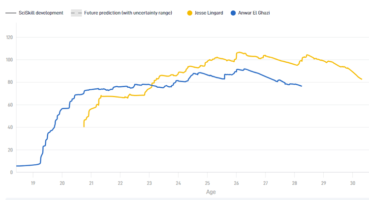 Ondanks de stagnatie in SciSkill is Jesse Lingard nog altijd verder qua niveau dan Anwar El Ghazi.