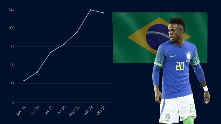 Vinicius Junior, Brazil, 2022/23