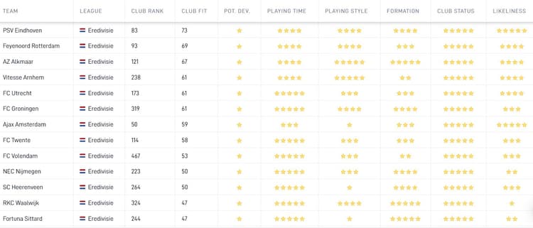De Career Tool van SciSports laat zien dat PSV de beste keuze voor Gedson Fernandes is in de Eredivisie. Niet alleen zal de middenvelder veel aan spelen kunnen toekomen in Eindhoven, ook past hij qua speelstijl meer dan voldoende in het team van Ruud van Nistelrooij.