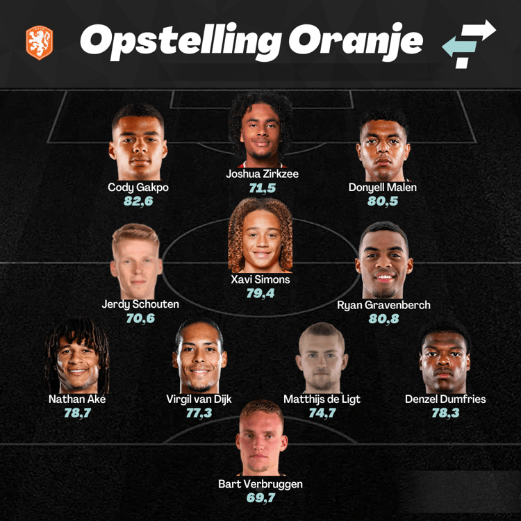 De opstelling van het Nederlands elftal op basis van Skill