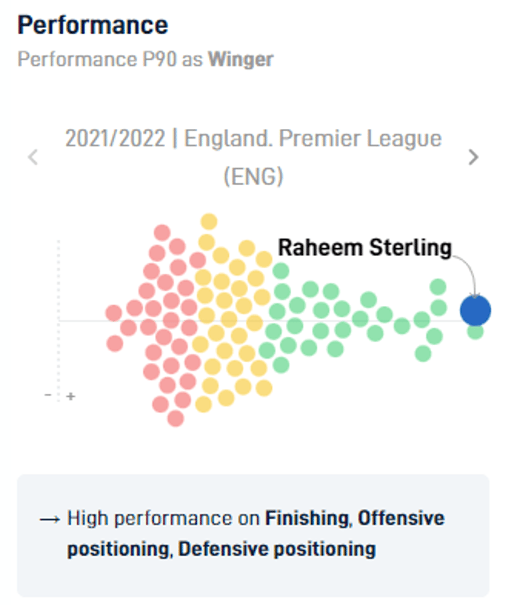 Raheem Sterling SciSports