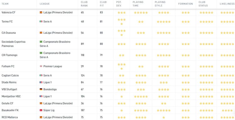De Career Tool van SciSports toont aan dat Valencia de best mogelijke bestemming is voor Oussama Idrissi. De Club Fit wordt onder meer gebaseerd op speeltijd, speelstijl en de potentiële ontwikkeling van de speler bij de club.