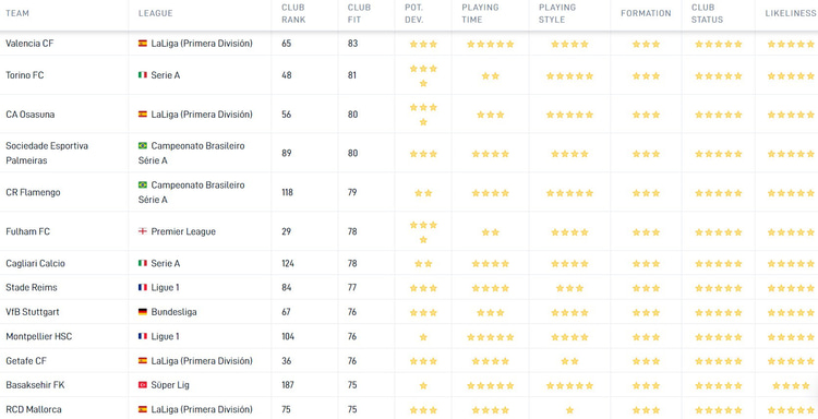 De Career Tool van SciSports toont aan dat Valencia de best mogelijke bestemming is voor Oussama Idrissi. De Club Fit wordt onder meer gebaseerd op speeltijd, speelstijl en de potentiële ontwikkeling van de speler bij de club.