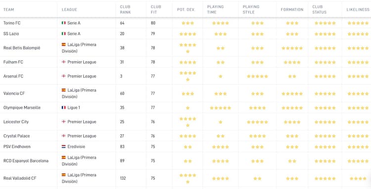 Bij deze clubs komt Ricardo Pepi het allerbeste tot zijn recht.