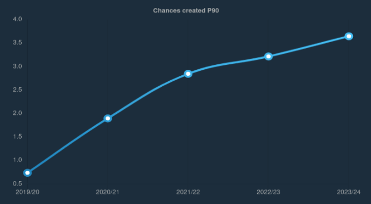 Florian Wirtz’s chances creator per 90 figures by season.