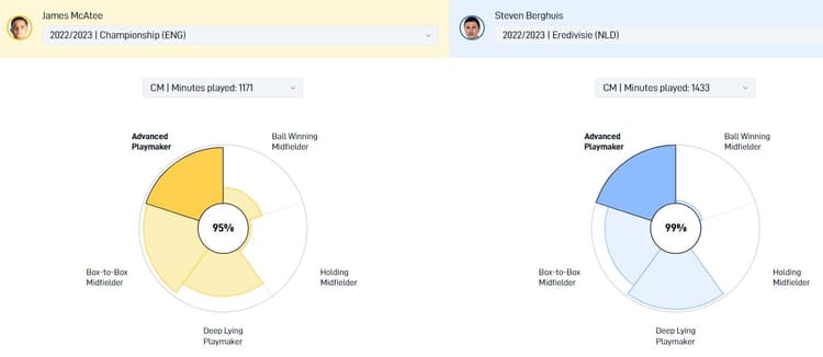 James McAtee en Steven Berghuis hadden afgelopen seizoen dezelfde speelstijl.