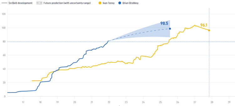 Brian Brobbey (blue) vs Ivan Toney (yellow)