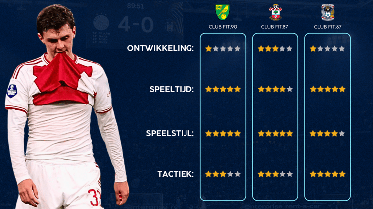 De Career Advice Tool berekent op basis van data in hoeverre speler en club bij elkaar passen. Deze inschatting komt voort uit onder meer de verwachte transferwaarde (ETV), speelstijl, het niveau en het geprojecteerde potentieel van de speler. Diverse factoren als mogelijkheid tot ontwikkeling, kansen op speeltijd, de speelstijl en formatie van de club, zijn van invloed op de uitkomst.