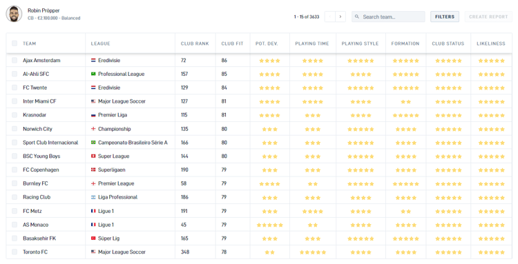 Volgens de Career Advice Tool van SciSports is Ajax de beste club voor Robin Pröpper.