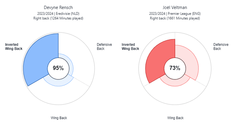 Zowel Devyne Rensch als Joël Veltman speelt als inverted wing back.