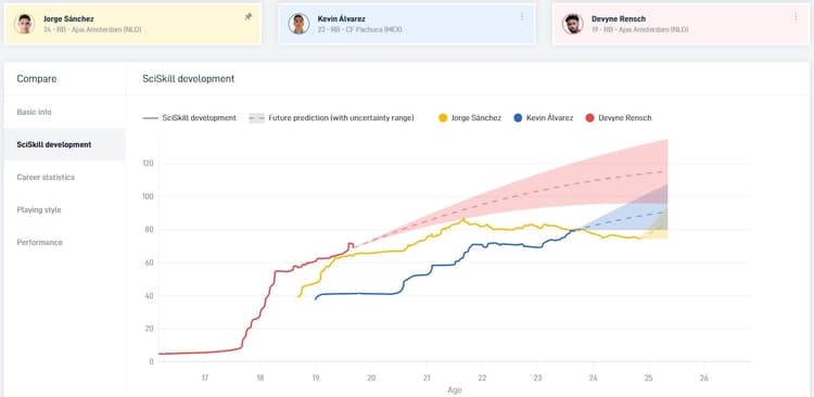 De data van SciSports over het huidige SciSkill-niveau en het potentieel van Kevin Álvarez (geel), Jorge Sánchez (blauw) en Devyne Rensch (rood).