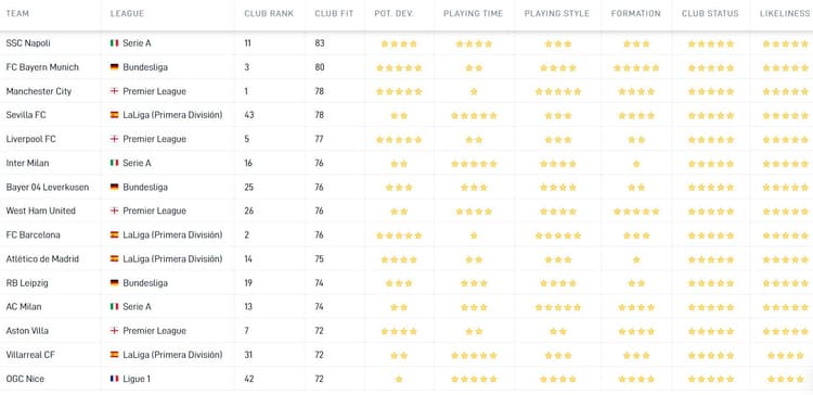 Napoli is volgens de Career Tool de best mogelijke bestemming voor Noussair Mazraoui.