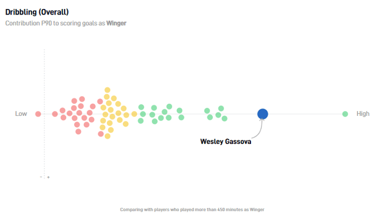 Wesley Gassova behoort in 2023 tot de beste dribbelaars van de Braziliaanse Série A.