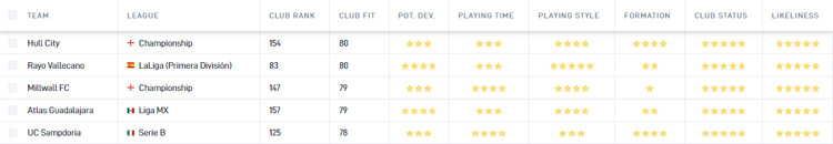 Sampdoria blijkt een van de beste clubs voor Xavier Mbuyamba.