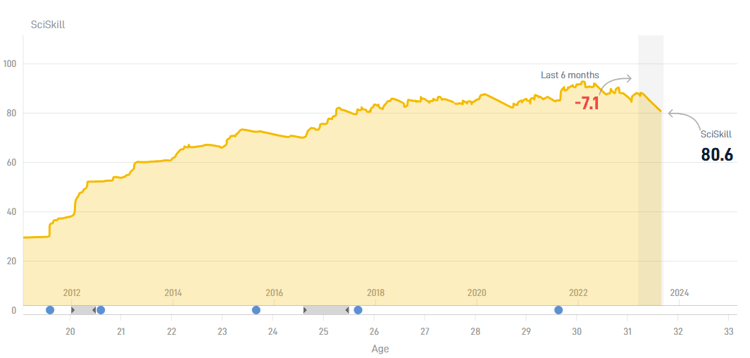 De SciSkill van Steven Berghuis nam de afgelopen maanden met liefst 7,1 punt af.