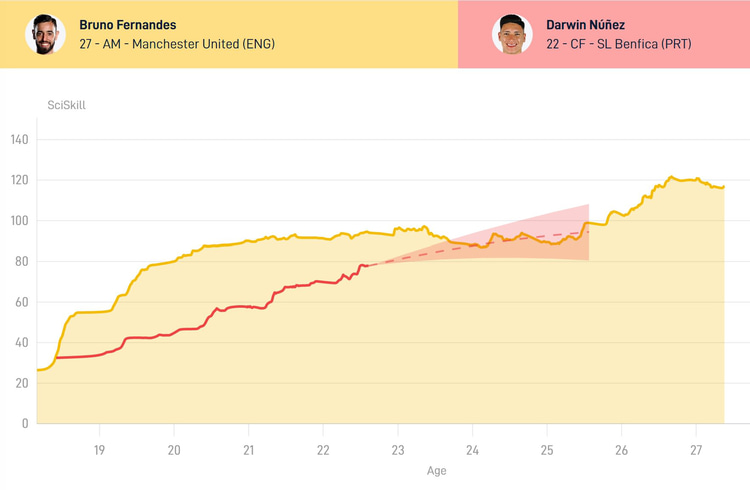 Bruno v Nunez (SciSports rating)