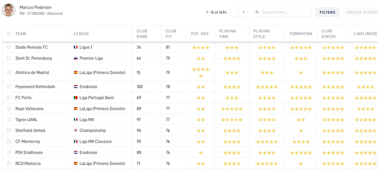 Feyenoord blijkt uit data van SciSports een van de clubs te zijn die het beste bij Marcus Pedersen past. De Club Fit is onder meer gebaseerd op speelstijl, tactische ervaring en mogelijke speelminuten.