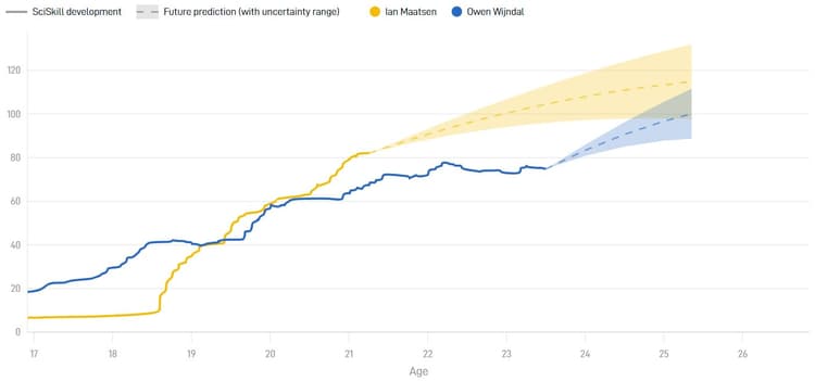 Ian Maatsen heeft alles in zich om beter te worden dan Owen Wijndal.