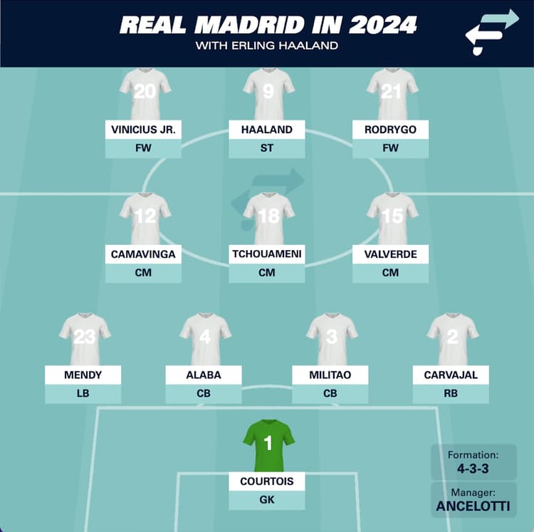 Real Madrid with Erling Haaland.