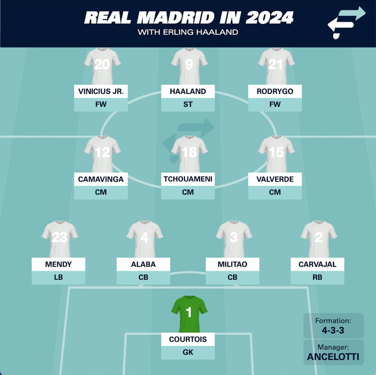 Real Madrid with Erling Haaland.