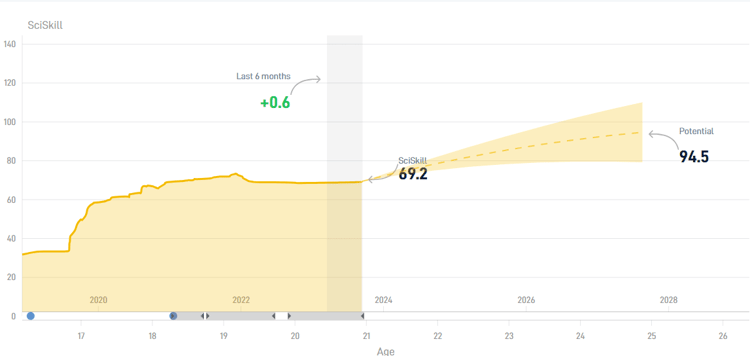 De SciSkill-ontwikkeling en potentie van Filip Stevanovic.