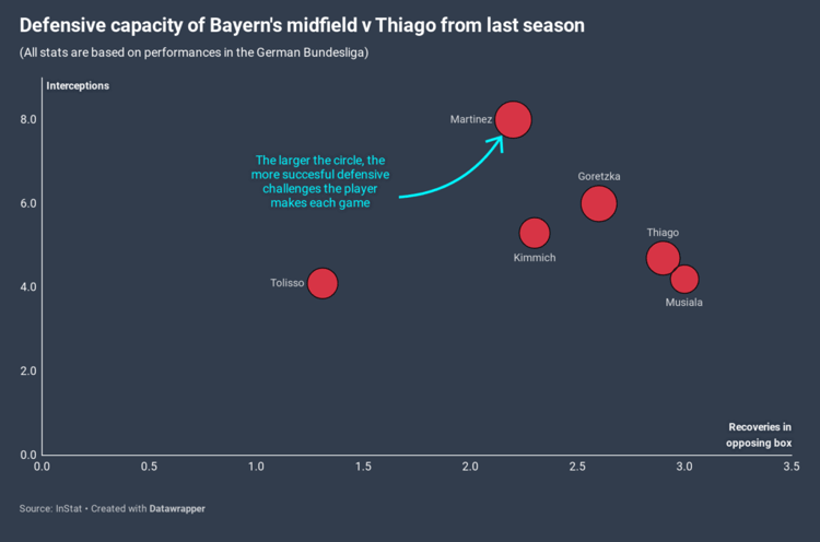 Bayern Munich are struggling because they never replaced Thiago