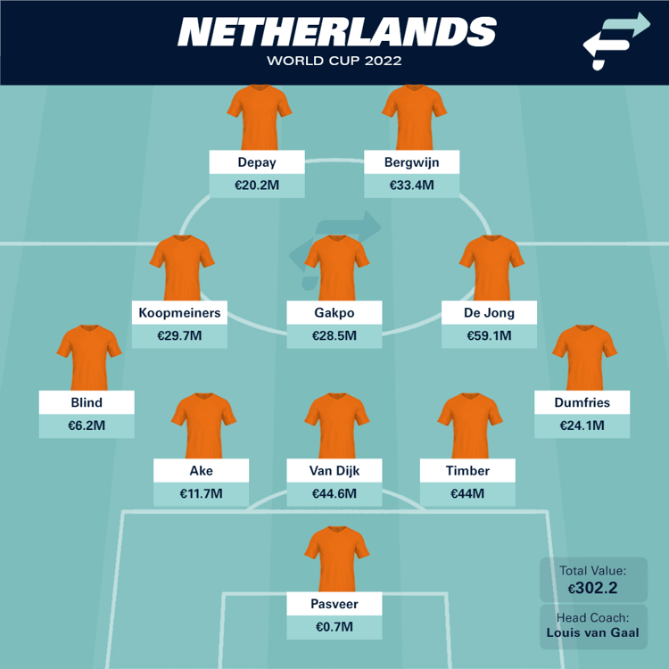 Dit is de vermoedelijke opstelling van het Nederlands elftal op het WK in Qatar.
