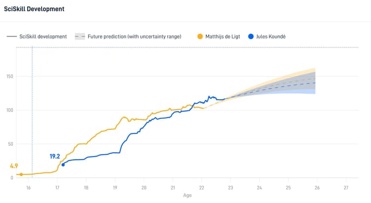 Kounde v De Ligt's SciSkill Scores