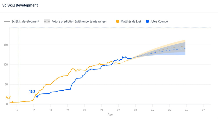 Kounde v De Ligt's SciSkill Scores