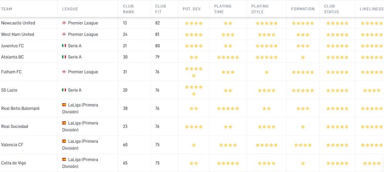 De Career Tool van SciSports toont aan dat Newcastle United de hoogste Club Fit heeft voor Donny van de Beek. Dit is onder meer gebaseerd op speeltijd, tactische kennis en geloofwaardigheid van een mogelijke transfer.