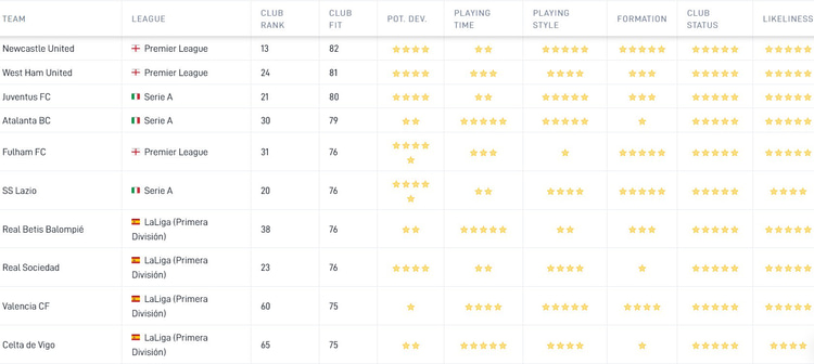 De Career Tool van SciSports toont aan dat Newcastle United de hoogste Club Fit heeft voor Donny van de Beek. Dit is onder meer gebaseerd op speeltijd, tactische kennis en geloofwaardigheid van een mogelijke transfer.