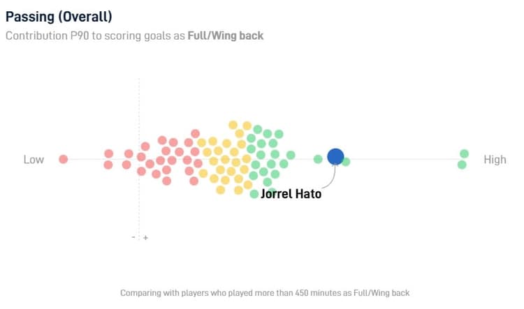Data van SciSports toont aan dat Jorrel Hato de vierde beste passer is onder de backs in de Keuken Kampioen Divisie.