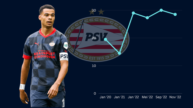 Dit is de ontwikkeling van de marktwaarde van Cody Gakpo.