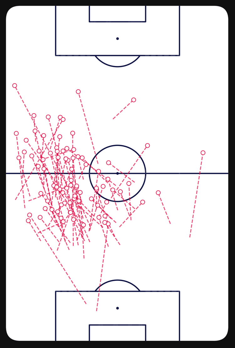 Josko Gvardiol's carries
