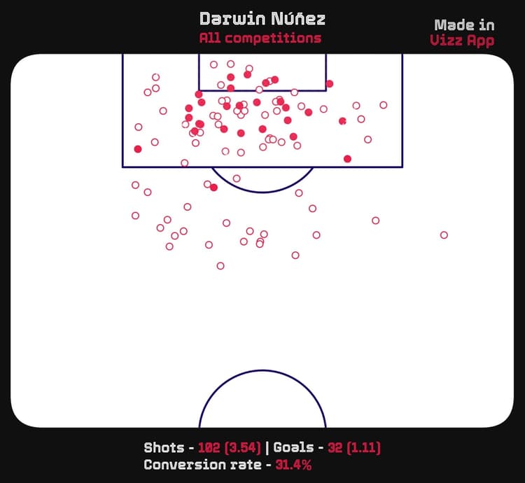 Darwin Nunez shot map