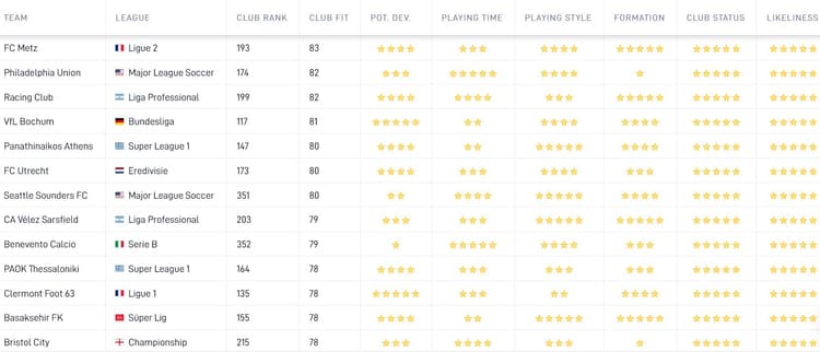 De Career Tool van SciSports toont aan dat FC Metz het beste bij Vito van Crooij past. Dit is onder meer gebaseerd om speeltijd, speelstijl en geloofwaardigheid van een mogelijke transfer.