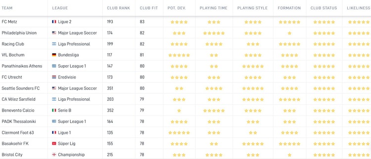 De Career Tool van SciSports toont aan dat FC Metz het beste bij Vito van Crooij past. Dit is onder meer gebaseerd om speeltijd, speelstijl en geloofwaardigheid van een mogelijke transfer.
