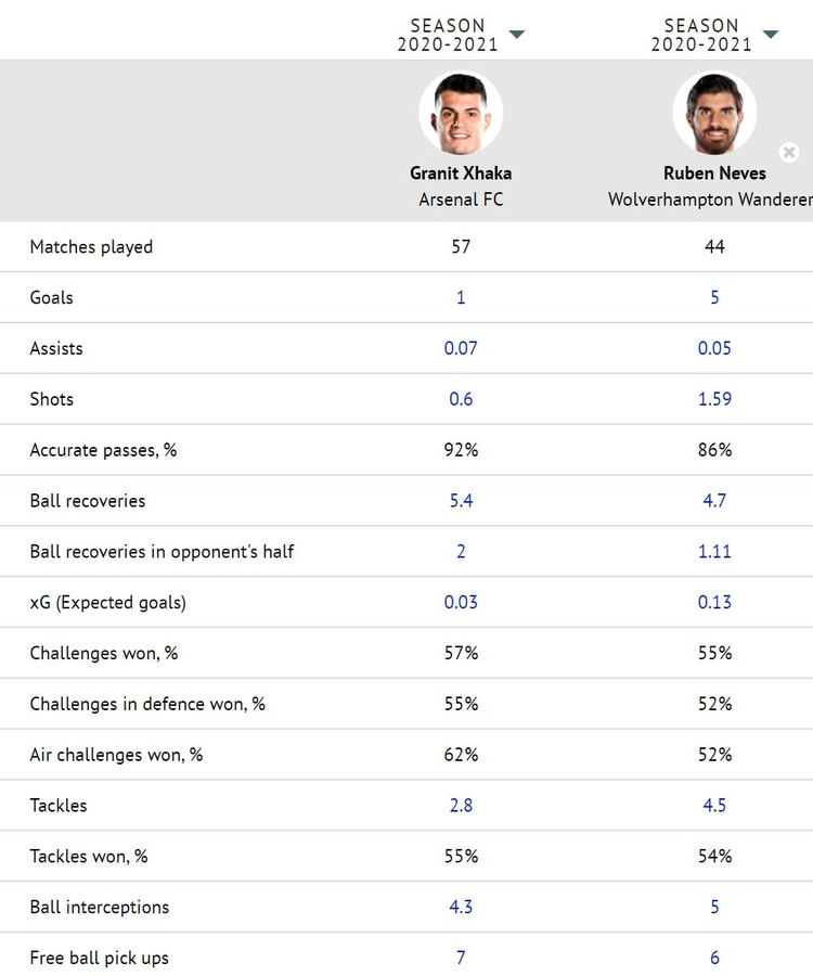 Xhaka v Neves 2