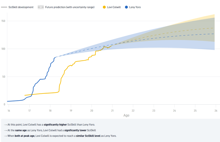 Levi Colwill vs Lenny Yoro