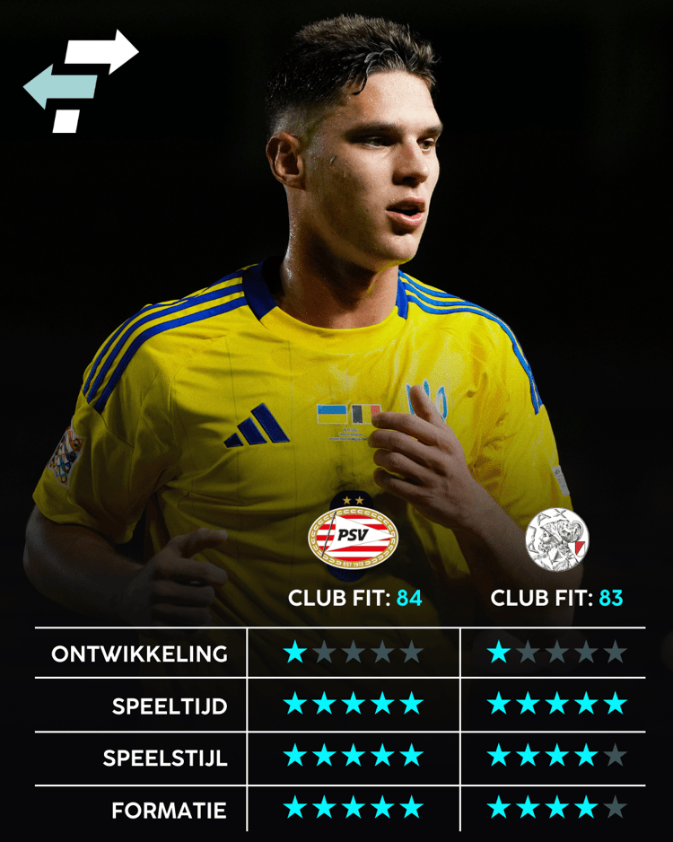 Georgiy Sudakov heeft veel kans op speeltijd bij Ajax en PSV.