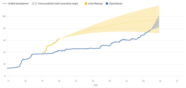 Junior Mwanga is op zijn leeftijd verder dan dat Dávid Hancko toen was.