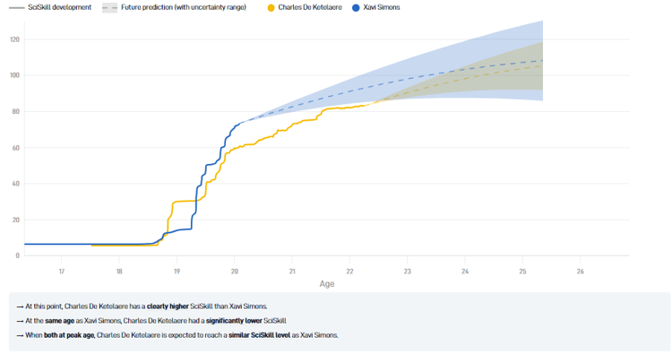Charles De Ketelaere en Xavi Simons ontlopen elkaar qua niveau en potentie niet veel.