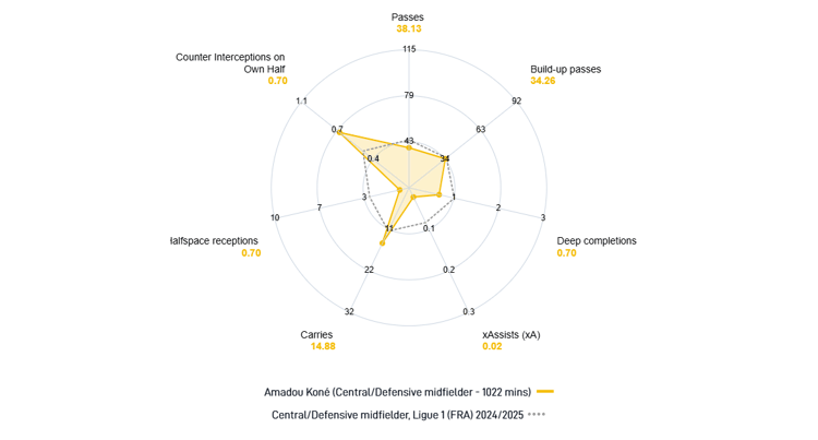 Amadou Kone: 2024/25 Stats