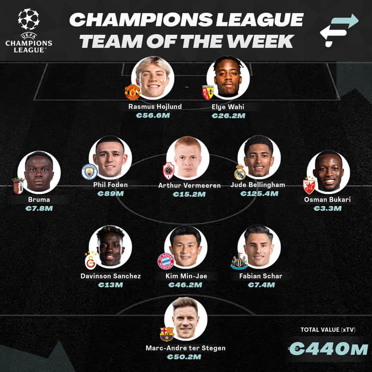 FootballTransfers' UCL Team of the Week