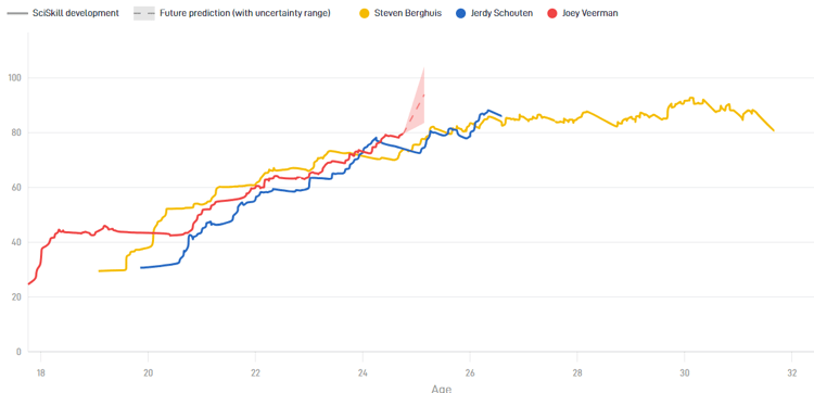 Jerdy Schouten heeft momenteel de hoogste SciSkill, terwijl Joey Veerman het hoogste Potential heeft.