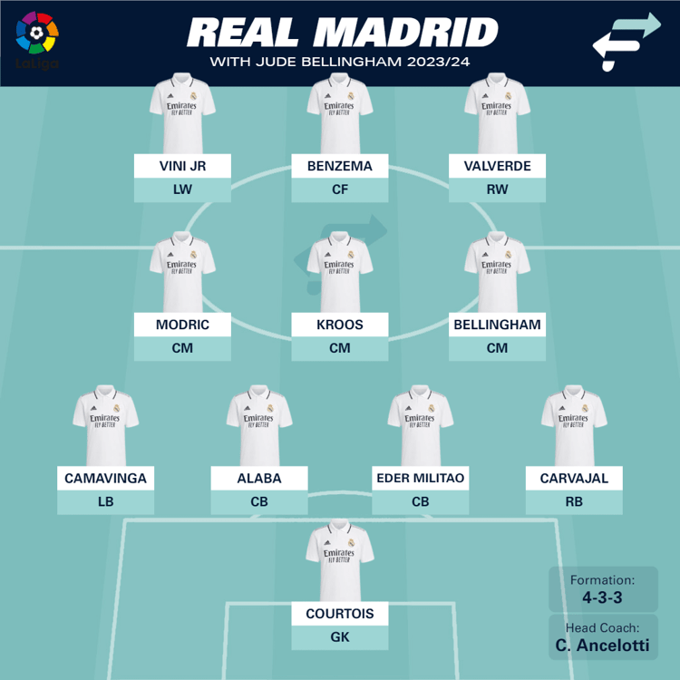 Real Madrid with Bellingham?