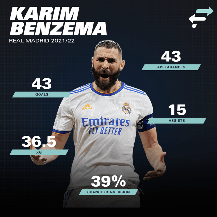 Karim Benzema xG