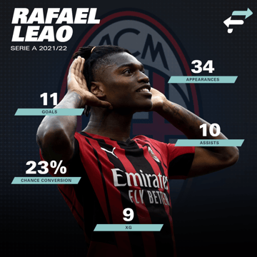 Rafael Leao, GFX
